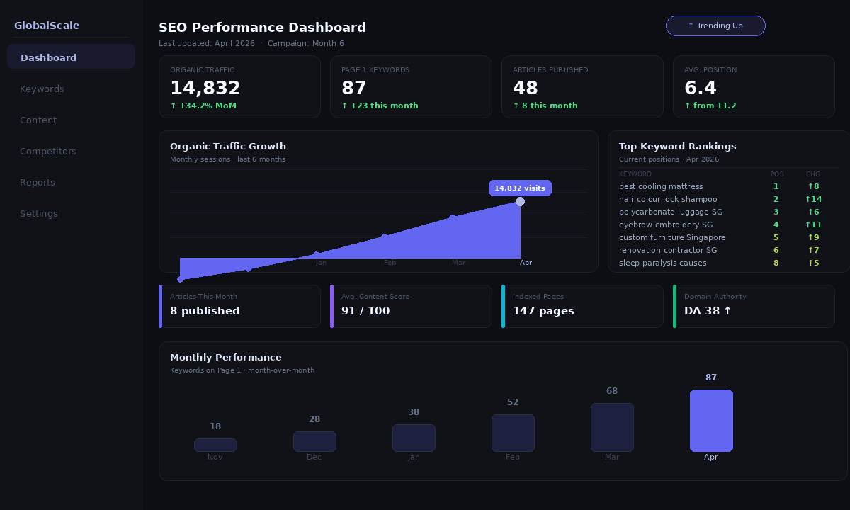 GlobalScale SEO live rankings dashboard showing keyword positions, organic traffic, and AI citation metrics for Singapore brands